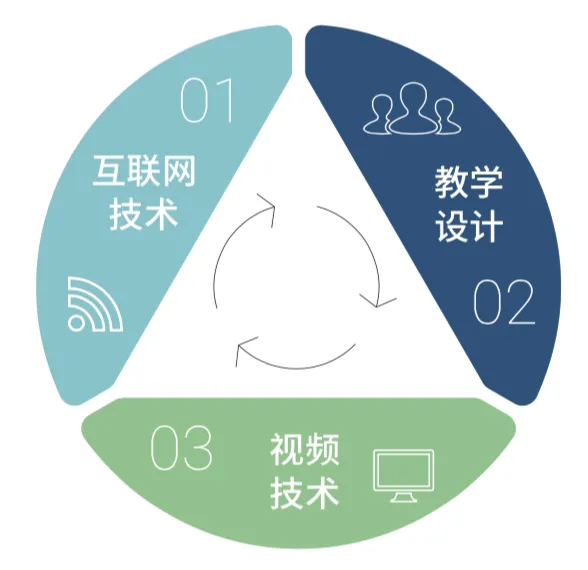 互联网课程创新工场