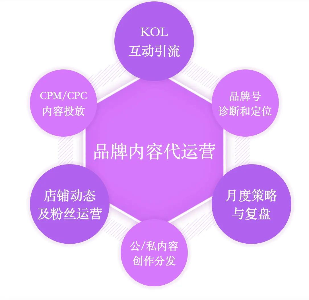 品牌内容代运营