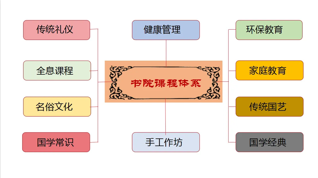 1、周末营地；2、冬夏令营；3、东坡学堂；4、新生文训；5、公益古琴班