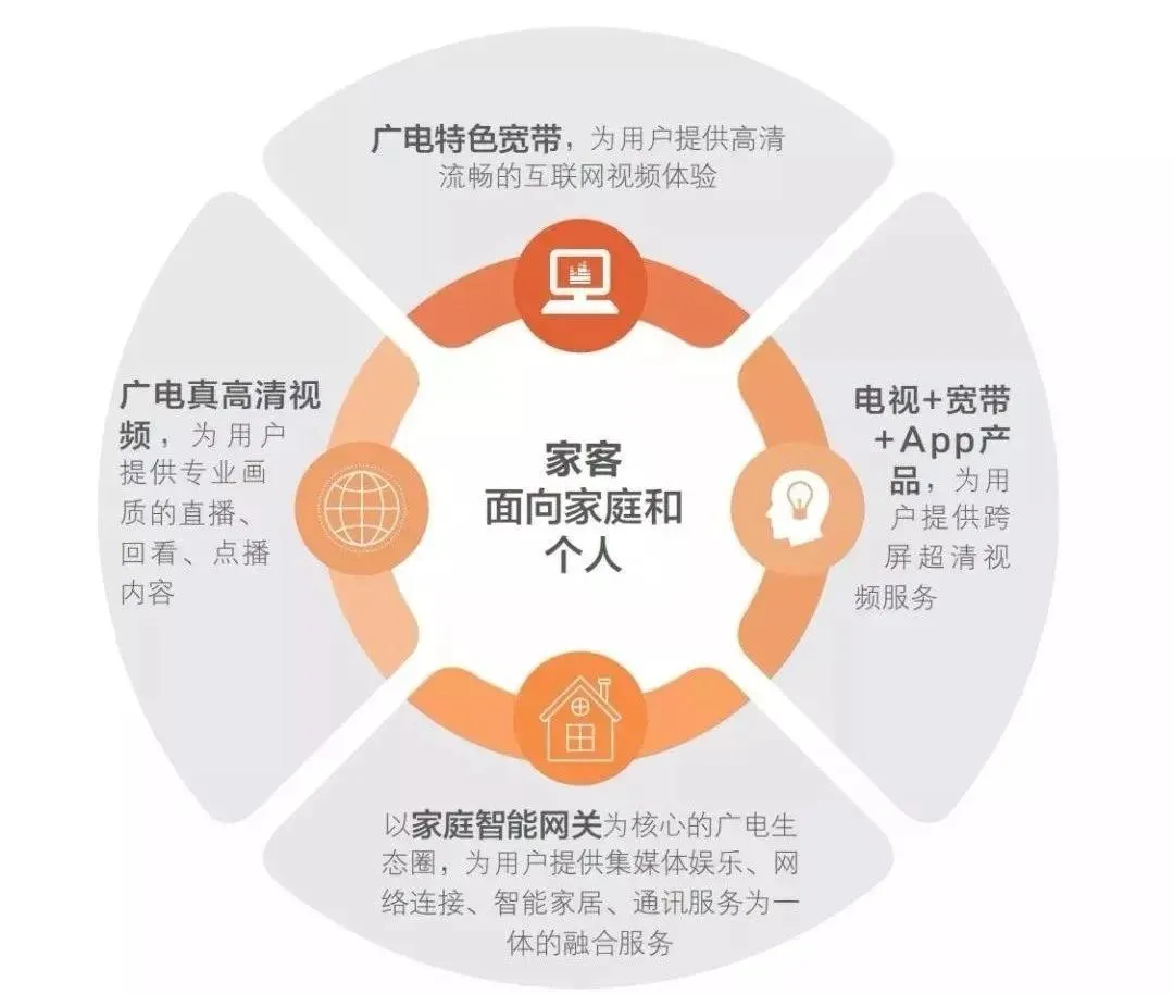 广电特色宽带、广电真高清视频、电视+宽带+app产品、家庭智能网关等。