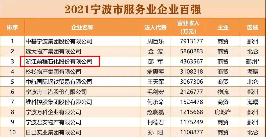 宁波市服务企业百强第三